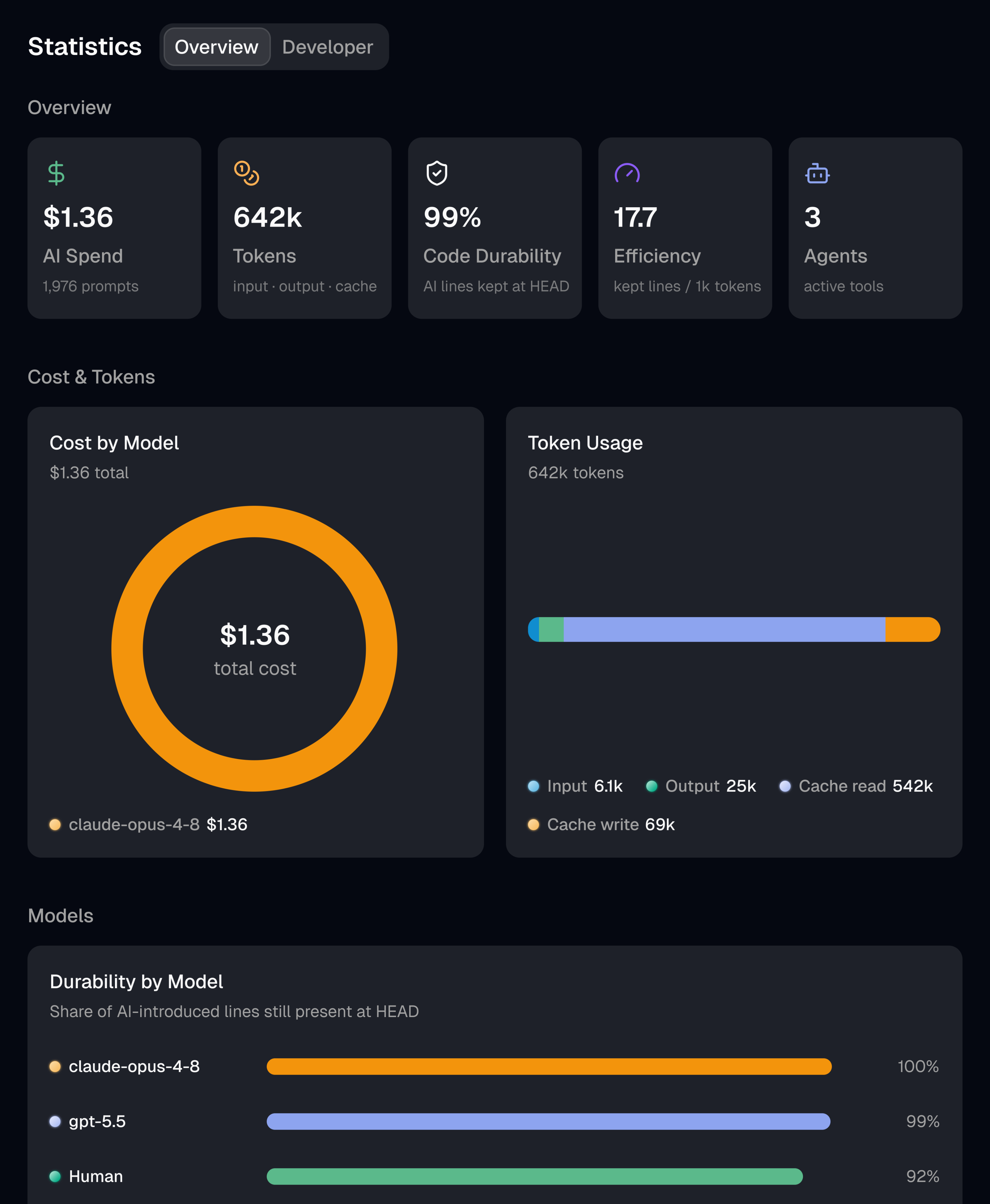 Analytics dashboard with AI spend, token usage, code durability, and agent stats.